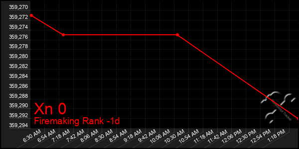 Last 24 Hours Graph of Xn 0