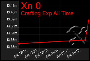 Total Graph of Xn 0