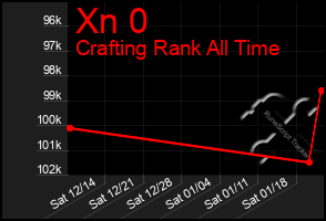 Total Graph of Xn 0