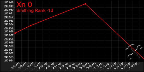 Last 24 Hours Graph of Xn 0