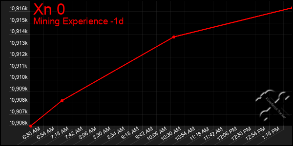 Last 24 Hours Graph of Xn 0