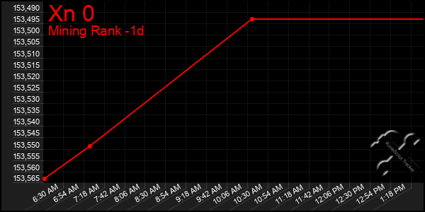 Last 24 Hours Graph of Xn 0