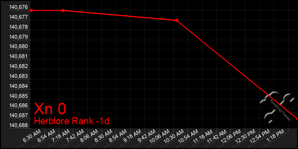 Last 24 Hours Graph of Xn 0