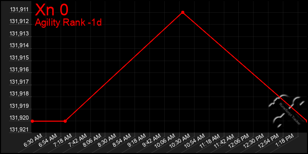 Last 24 Hours Graph of Xn 0