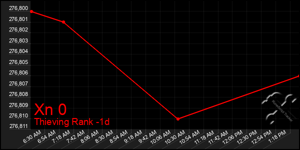 Last 24 Hours Graph of Xn 0