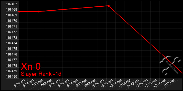 Last 24 Hours Graph of Xn 0