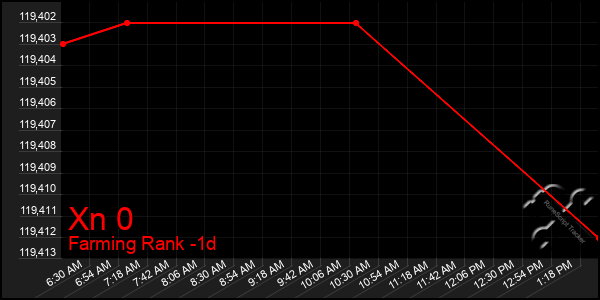 Last 24 Hours Graph of Xn 0