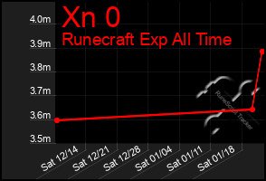 Total Graph of Xn 0