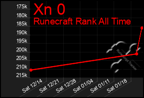 Total Graph of Xn 0