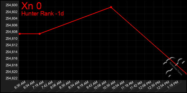 Last 24 Hours Graph of Xn 0