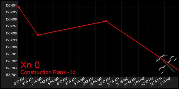 Last 24 Hours Graph of Xn 0