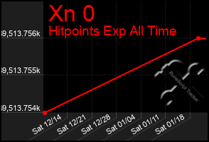 Total Graph of Xn 0