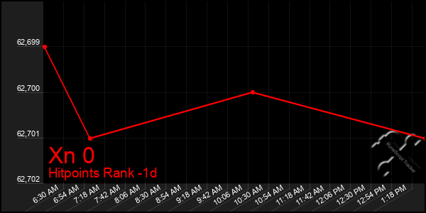 Last 24 Hours Graph of Xn 0