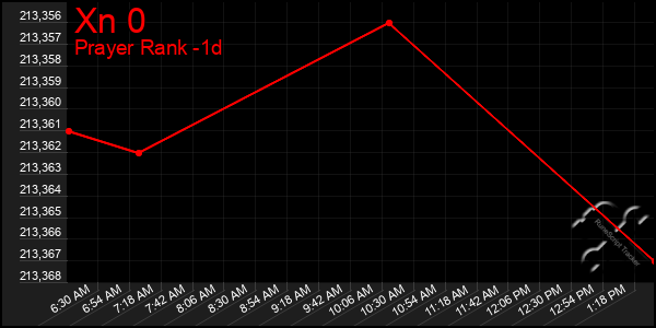 Last 24 Hours Graph of Xn 0