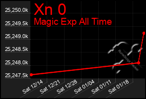 Total Graph of Xn 0