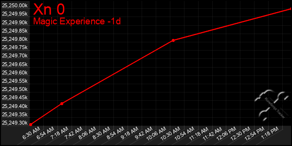 Last 24 Hours Graph of Xn 0