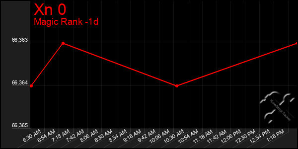 Last 24 Hours Graph of Xn 0