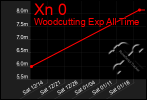 Total Graph of Xn 0