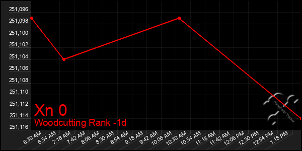 Last 24 Hours Graph of Xn 0