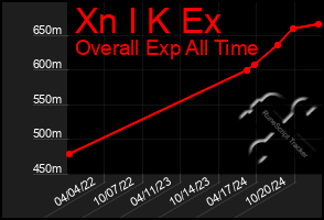 Total Graph of Xn I K Ex