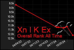 Total Graph of Xn I K Ex