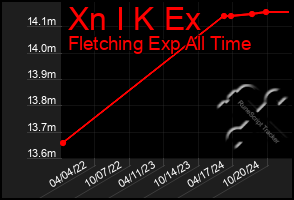 Total Graph of Xn I K Ex