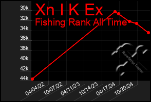 Total Graph of Xn I K Ex