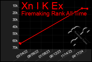 Total Graph of Xn I K Ex