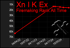 Total Graph of Xn I K Ex