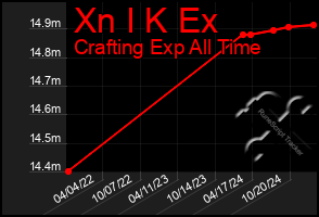 Total Graph of Xn I K Ex