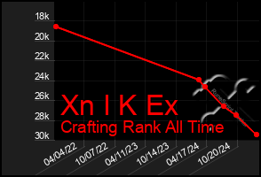 Total Graph of Xn I K Ex