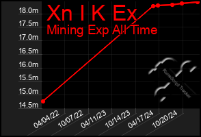 Total Graph of Xn I K Ex