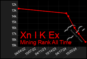 Total Graph of Xn I K Ex