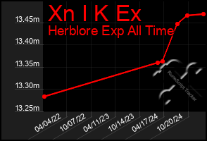 Total Graph of Xn I K Ex