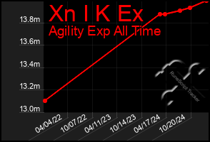 Total Graph of Xn I K Ex