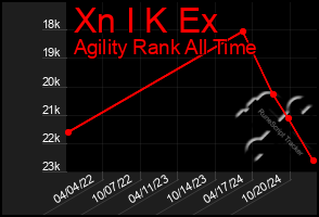 Total Graph of Xn I K Ex