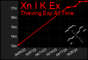 Total Graph of Xn I K Ex