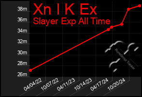 Total Graph of Xn I K Ex