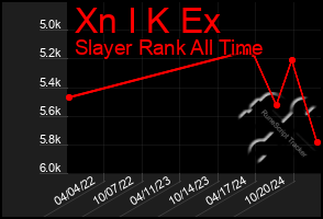 Total Graph of Xn I K Ex