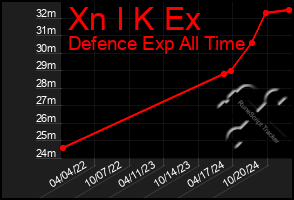 Total Graph of Xn I K Ex