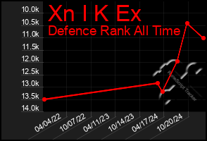 Total Graph of Xn I K Ex