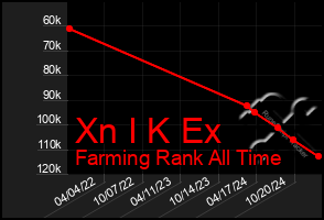 Total Graph of Xn I K Ex