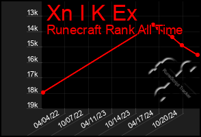 Total Graph of Xn I K Ex