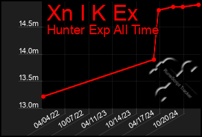 Total Graph of Xn I K Ex