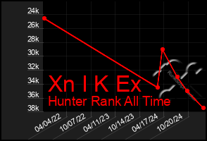 Total Graph of Xn I K Ex