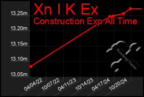 Total Graph of Xn I K Ex