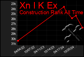 Total Graph of Xn I K Ex