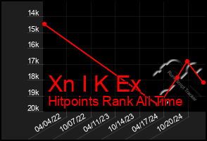 Total Graph of Xn I K Ex