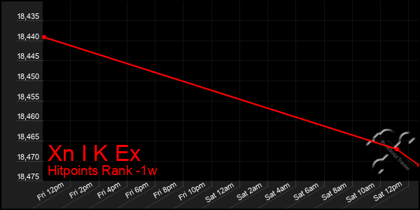 Last 7 Days Graph of Xn I K Ex