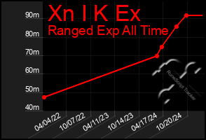 Total Graph of Xn I K Ex